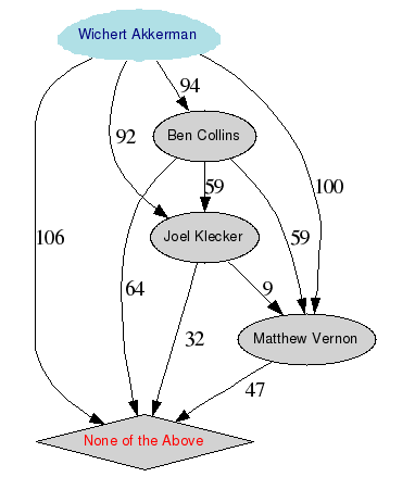 候補の得票状況図