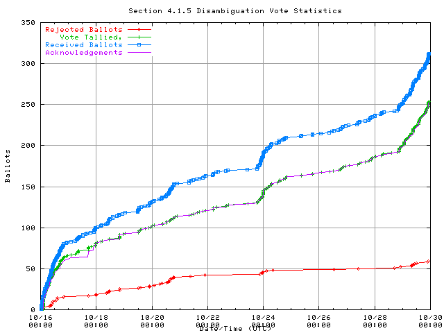 Graphique du taux de
	réception des bulletins