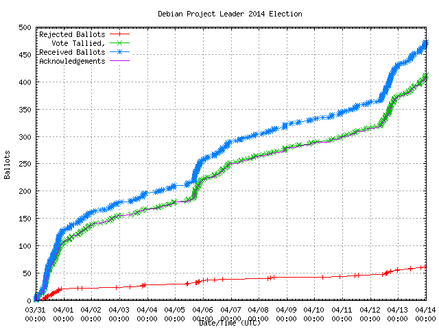 Gráfico da taxa com
                que os votos foram recebidos